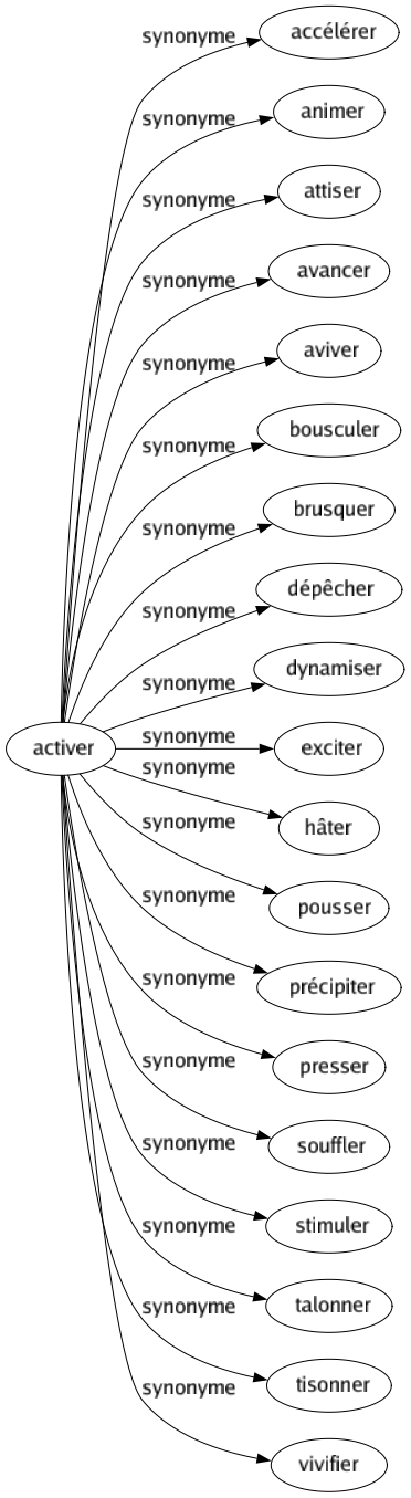 Synonyme de Activer : Accélérer Animer Attiser Avancer Aviver Bousculer Brusquer Dépêcher Dynamiser Exciter Hâter Pousser Précipiter Presser Souffler Stimuler Talonner Tisonner Vivifier 