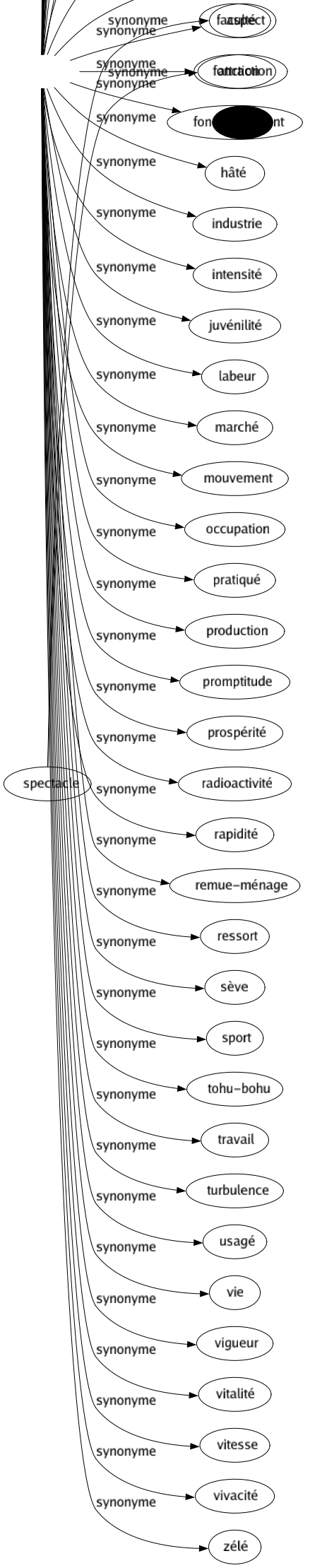 Synonyme de Activité : Action Affairé Affairement Affairés Agitation Allant Allégresse Animation Ardeur Atelier Ballet Besogne Bouillonnement Boum Bras Carrière Célérité Circulation Diligence Discipliné Dynamisme Efficacité Effort Énergie Entrain Essor Exercice Expédition Faculté Fonction Fonctionnement Hâté Industrie Intensité Juvénilité Labeur Marché Mouvement Occupation Pratiqué Production Promptitude Prospérité Radioactivité Rapidité Remue-ménage Ressort Sève Sport Tohu-bohu Travail Turbulence Usagé Vie Vigueur Vitalité Vitesse Vivacité Zélé 