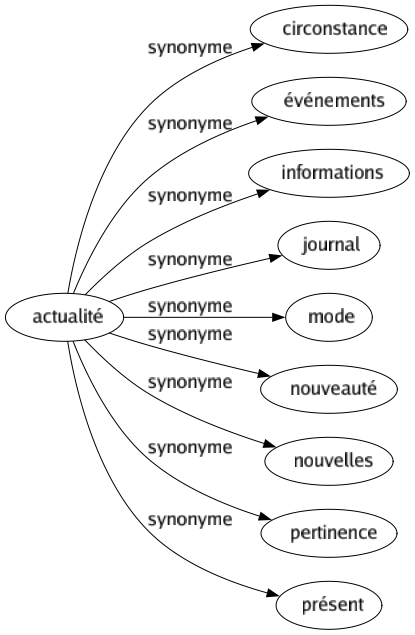 Synonyme de Actualité : Circonstance Événements Informations Journal Mode Nouveauté Nouvelles Pertinence Présent 