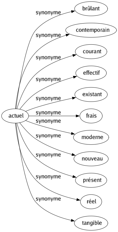 Synonyme de Actuel : Brûlant Contemporain Courant Effectif Existant Frais Moderne Nouveau Présent Réel Tangible 