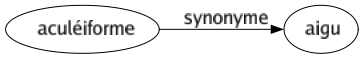 Synonyme de Aculéiforme : Aigu 