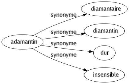 Synonyme de Adamantin : Diamantaire Diamantin Dur Insensible 