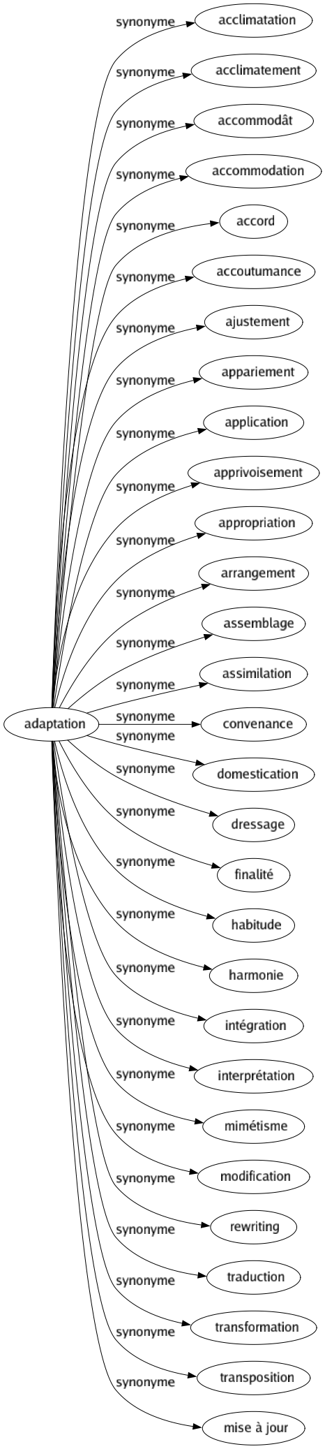 Synonyme de Adaptation : Acclimatation Acclimatement Accommodât Accommodation Accord Accoutumance Ajustement Appariement Application Apprivoisement Appropriation Arrangement Assemblage Assimilation Convenance Domestication Dressage Finalité Habitude Harmonie Intégration Interprétation Mimétisme Modification Rewriting Traduction Transformation Transposition Mise à jour 