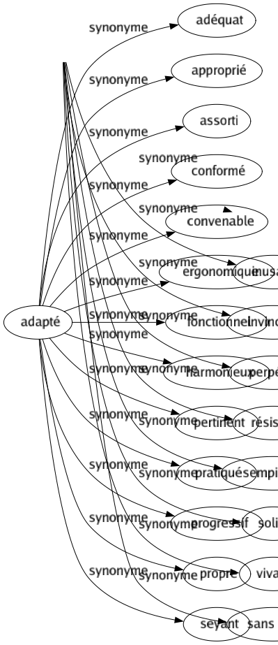 Synonyme de Adapté : Adéquat Approprié Assorti Conformé Convenable Ergonomique Fonctionnel Harmonieux Pertinent Pratiqué Progressif Propre Seyant 