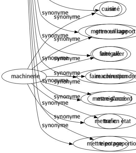 Synonyme de Adapter : Acclimater Accommoder Accorder Accoutumer Agencer Agrafer Ajuster Allier Aménager Apparier Appliquer Apprêter Approprier Arranger Assembler Associer Assortir Calculer Combiner Conformer Dimensionner Disposer Enter Équilibrer Habituer Harmoniser Imiter Installer Joindre Moderniser Paraphraser Ployer Proportionner Rattacher Régler Réunir Styler Transformer Transporter Transposer Unir Mettre en rapport Faire aller Faire correspondre Mettre d'accord Mettre en état Mettre en proportion 