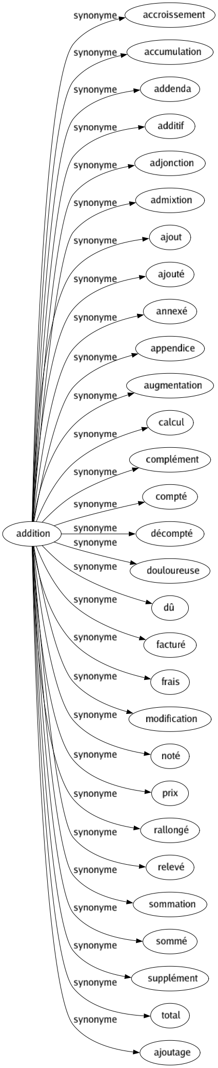 Synonyme de Addition : Accroissement Accumulation Addenda Additif Adjonction Admixtion Ajout Ajouté Annexé Appendice Augmentation Calcul Complément Compté Décompté Douloureuse Dû Facturé Frais Modification Noté Prix Rallongé Relevé Sommation Sommé Supplément Total Ajoutage 
