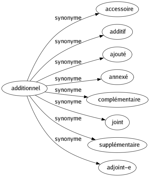 Synonyme de Additionnel : Accessoire Additif Ajouté Annexé Complémentaire Joint Supplémentaire Adjoint-e 