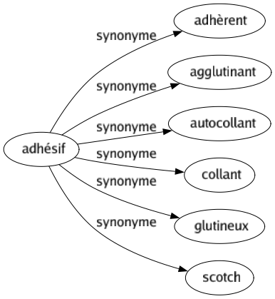 Synonyme de Adhésif : Adhèrent Agglutinant Autocollant Collant Glutineux Scotch 