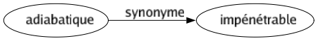 Synonyme de Adiabatique : Impénétrable 