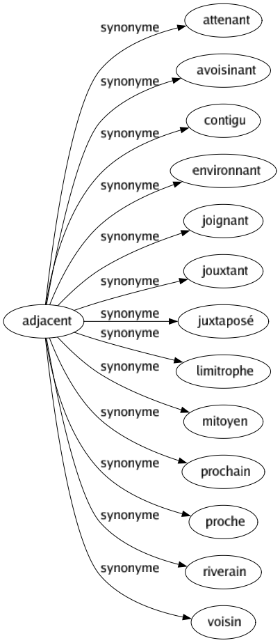 Synonyme de Adjacent : Attenant Avoisinant Contigu Environnant Joignant Jouxtant Juxtaposé Limitrophe Mitoyen Prochain Proche Riverain Voisin 