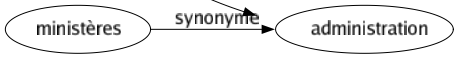 Synonyme de Adjectif : Apposition Attribut Déterminant Déterminatif Épithète Prédicat Qualificatif 
