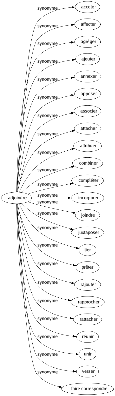Synonyme de Adjoindre : Accoler Affecter Agréger Ajouter Annexer Apposer Associer Attacher Attribuer Combiner Compléter Incorporer Joindre Juxtaposer Lier Prêter Rajouter Rapprocher Rattacher Réunir Unir Verser Faire correspondre 