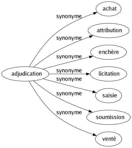 Synonyme de Adjudication : Achat Attribution Enchère Licitation Saisie Soumission Venté 