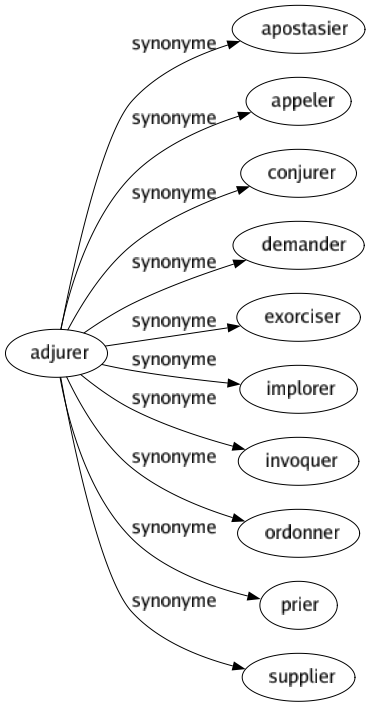 Synonyme de Adjurer : Apostasier Appeler Conjurer Demander Exorciser Implorer Invoquer Ordonner Prier Supplier 