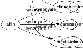 Synonyme de Admettre : Accepter Accorder Accueillir Acquiescer Adopter Affilier Agréer Agréger Approuver Autoriser Avouer Comporter Comprendre Concéder Concevoir Confesser Consentir Convenir Croire Daigner Endurer Entendre Excuser Hospitaliser Imaginer Interner Introduire Introniser Justifier Mettre Obéir Pardonner Passer Penser Permettre Prendre Recevoir Reconnaître Souffrir Souscrire Supporter Supposer Tolérer Traiter Voir Se soumettre Tomber d'accord Dire oui Faire avec S'accommoder Trouver bon Vouloir bien Faire venir Passer l'éponge Tenir compte de 