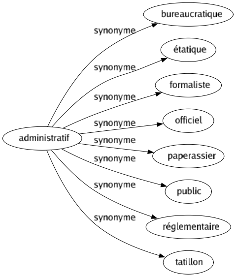 Synonyme de Administratif : Bureaucratique Étatique Formaliste Officiel Paperassier Public Réglementaire Tatillon 
