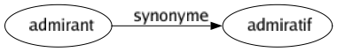 Synonyme de Admirant : Admiratif 