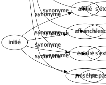 Synonyme de Admirer : Adorer Aduler Aimer Applaudir Apprécier Béer Célébrer Considérer Constater Contempler Exalter Goûter Louanger Louer Regarder Vénérer Zieuter Être ébloui Être émerveillé Faire grand cas de Porter aux nues S'agenouiller S'emballer S'émerveiller S'engouer S'enthousiasmer S'étonner S'exclamer S'extasier Se passionner 