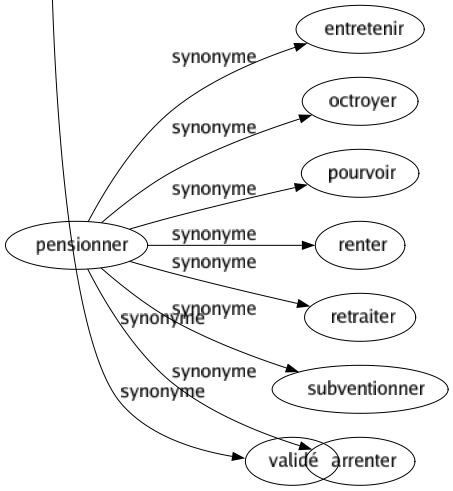 Synonyme de Admis : Affilié Autorisé Avoué Censé Certain Compris Consensuel Établi Officiel Permis Reconnu Réel Supposé Tangible Toléré Validé 