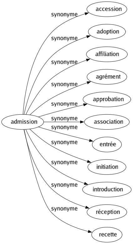 Synonyme de Admission : Accession Adoption Affiliation Agrément Approbation Association Entrée Initiation Introduction Réception Recette 