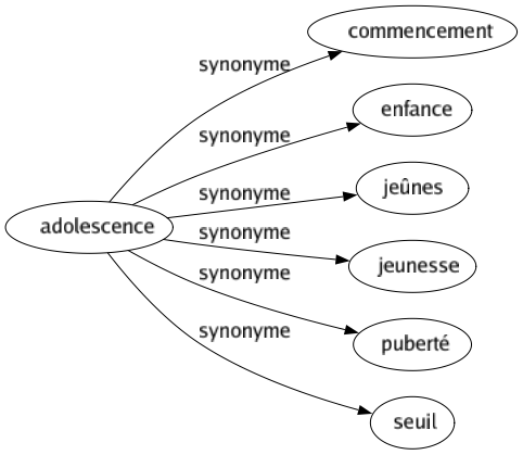 Synonyme de Adolescence : Commencement Enfance Jeûnes Jeunesse Puberté Seuil 