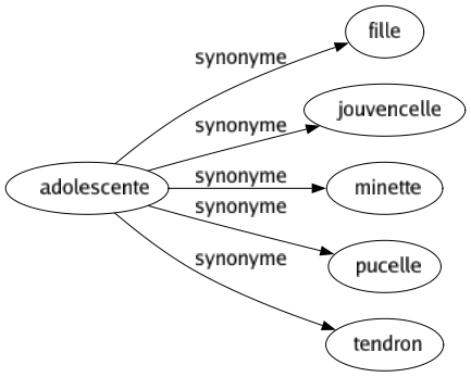 Synonyme de Adolescente : Fille Jouvencelle Minette Pucelle Tendron 