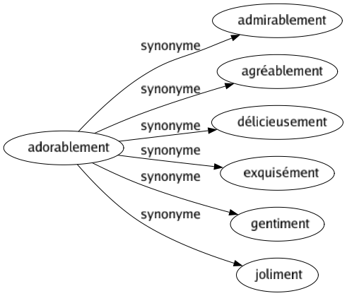 Synonyme de Adorablement : Admirablement Agréablement Délicieusement Exquisément Gentiment Joliment 