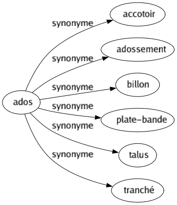Synonyme de Ados : Accotoir Adossement Billon Plate-bande Talus Tranché 