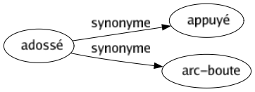Synonyme de Adossé : Appuyé Arc-boute 