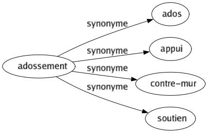 Synonyme de Adossement : Ados Appui Contre-mur Soutien 
