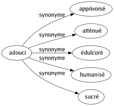 Synonyme de Adouci : Apprivoisé Atténué Édulcoré Humanisé Sucré 