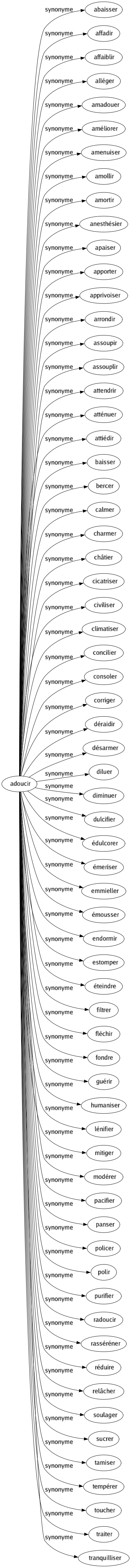 Synonyme de Adoucir : Abaisser Affadir Affaiblir Alléger Amadouer Améliorer Amenuiser Amollir Amortir Anesthésier Apaiser Apporter Apprivoiser Arrondir Assoupir Assouplir Attendrir Atténuer Attiédir Baisser Bercer Calmer Charmer Châtier Cicatriser Civiliser Climatiser Concilier Consoler Corriger Déraidir Désarmer Diluer Diminuer Dulcifier Édulcorer Émeriser Emmieller Émousser Endormir Estomper Éteindre Filtrer Fléchir Fondre Guérir Humaniser Lénifier Mitiger Modérer Pacifier Panser Policer Polir Purifier Radoucir Rasséréner Réduire Relâcher Soulager Sucrer Tamiser Tempérer Toucher Traiter Tranquilliser 