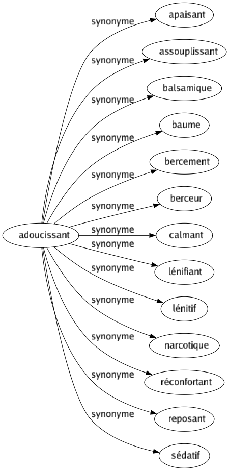 Synonyme de Adoucissant : Apaisant Assouplissant Balsamique Baume Bercement Berceur Calmant Lénifiant Lénitif Narcotique Réconfortant Reposant Sédatif 