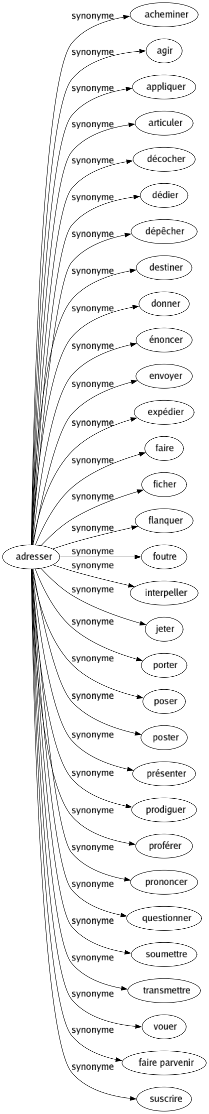 Synonyme de Adresser : Acheminer Agir Appliquer Articuler Décocher Dédier Dépêcher Destiner Donner Énoncer Envoyer Expédier Faire Ficher Flanquer Foutre Interpeller Jeter Porter Poser Poster Présenter Prodiguer Proférer Prononcer Questionner Soumettre Transmettre Vouer Faire parvenir Suscrire 