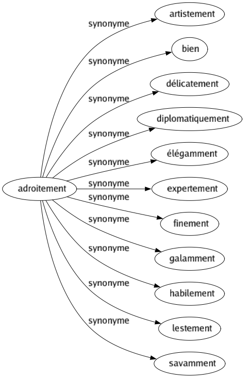 Synonyme de Adroitement : Artistement Bien Délicatement Diplomatiquement Élégamment Expertement Finement Galamment Habilement Lestement Savamment 