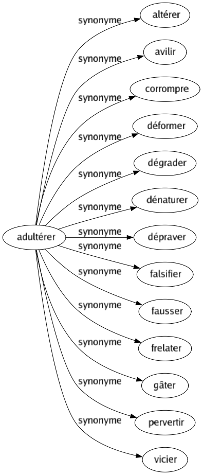 Synonyme de Adultérer : Altérer Avilir Corrompre Déformer Dégrader Dénaturer Dépraver Falsifier Fausser Frelater Gâter Pervertir Vicier 