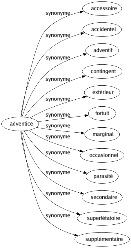 Synonyme de Adventice : Accessoire Accidentel Adventif Contingent Extérieur Fortuit Marginal Occasionnel Parasité Secondaire Superfétatoire Supplémentaire 