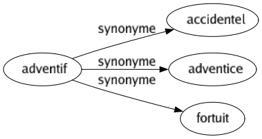 Synonyme de Adventif : Accidentel Adventice Fortuit 