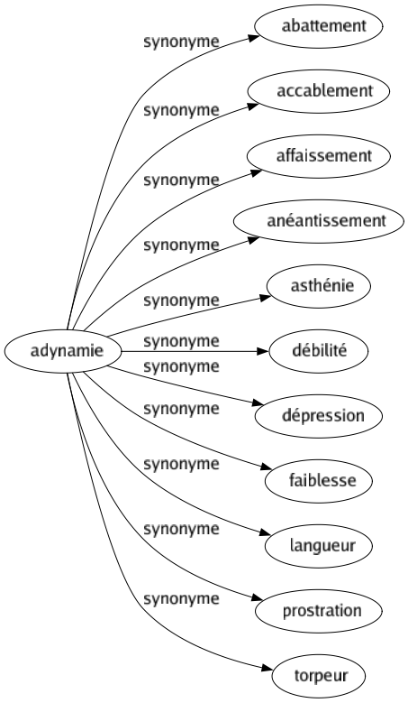 Synonyme de Adynamie : Abattement Accablement Affaissement Anéantissement Asthénie Débilité Dépression Faiblesse Langueur Prostration Torpeur 