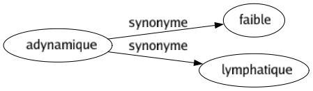 Synonyme de Adynamique : Faible Lymphatique 