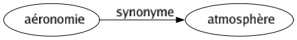 Synonyme de Aéronomie : Atmosphère 