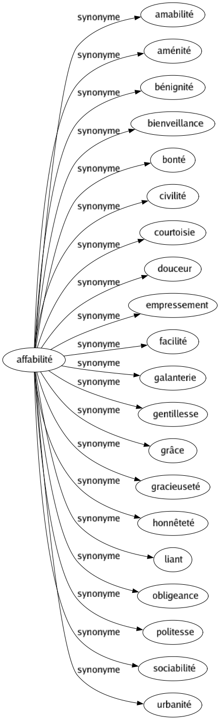 Synonyme de Affabilité : Amabilité Aménité Bénignité Bienveillance Bonté Civilité Courtoisie Douceur Empressement Facilité Galanterie Gentillesse Grâce Gracieuseté Honnêteté Liant Obligeance Politesse Sociabilité Urbanité 