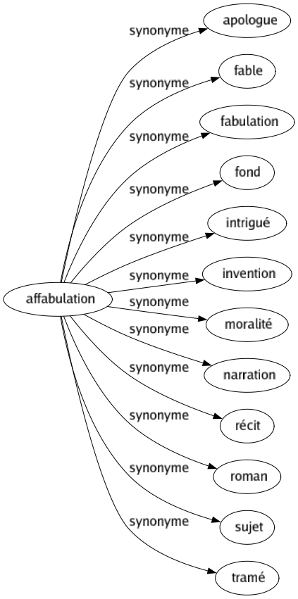 Synonyme de Affabulation : Apologue Fable Fabulation Fond Intrigué Invention Moralité Narration Récit Roman Sujet Tramé 