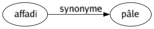 Synonyme de Affadi : Pâle 