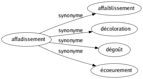 Synonyme de Affadissement : Affaiblissement Décoloration Dégoût Écoeurement 