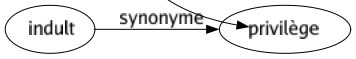 Synonyme de Affaiblir : Abaisser Abâtardir Abattre Abêtir Abrutir Adoucir Affadir Affaisser Affecter Alanguir Altérer Amenuiser Amoindrir Amollir Amortir Anémier Appauvrir Assourdir Atrophier Atteindre Attendrir Atténuer Attiédir Avachir Aveulir Blaser Briser Calmer Casser Consumer Corrompre Débiliter Décourager Défaire Déforcer Délabrer Déprimer Détremper Détruire Dévaster Diluer Diminuer Ébranler Édulcorer Effacer Élimer Émasculer Émousser Énerver Épuiser Éreinter Éroder Éteindre Étendre Étioler Étouffer Exténuer Fatiguer Fléchir Fragiliser Frelater Infirmer Miner Mitiger Modérer Nuire Rabaisser Rabattre Raccourcir Réduire Relâcher Ruiner Saper Tempérer User Efféminer 