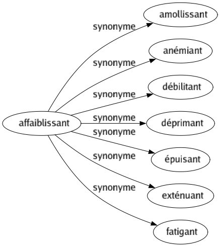 Synonyme de Affaiblissant : Amollissant Anémiant Débilitant Déprimant Épuisant Exténuant Fatigant 