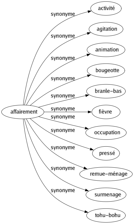 Synonyme de Affairement : Activité Agitation Animation Bougeotte Branle-bas Fièvre Occupation Pressé Remue-ménage Surmenage Tohu-bohu 