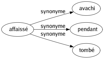 Synonyme de Affaissé : Avachi Pendant Tombé 
