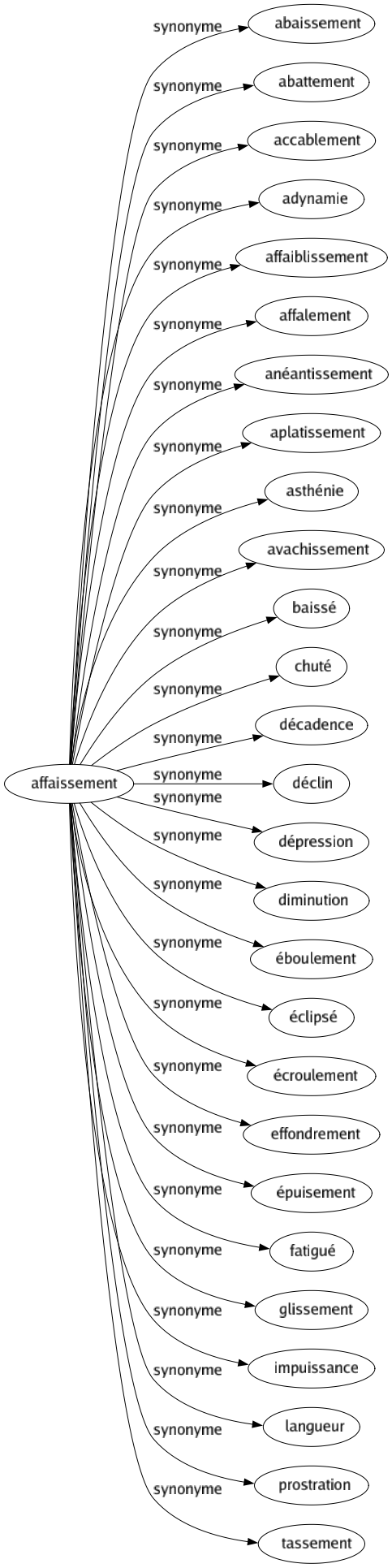 Synonyme de Affaissement : Abaissement Abattement Accablement Adynamie Affaiblissement Affalement Anéantissement Aplatissement Asthénie Avachissement Baissé Chuté Décadence Déclin Dépression Diminution Éboulement Éclipsé Écroulement Effondrement Épuisement Fatigué Glissement Impuissance Langueur Prostration Tassement 